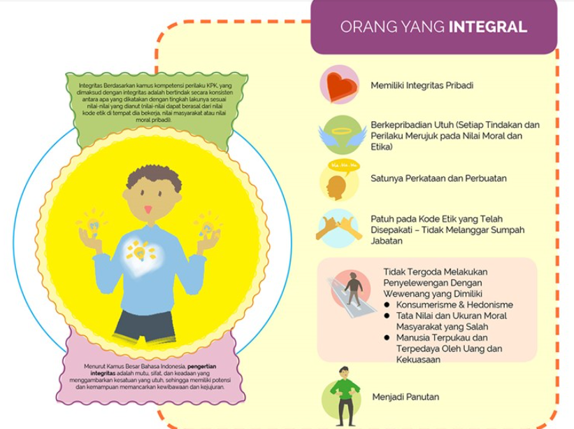 Infografis Ciri Orang yang Integral