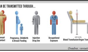 Ilustrasi – Cara-cara penularan HIV/AIDS. (Sumber: vawnet.org)