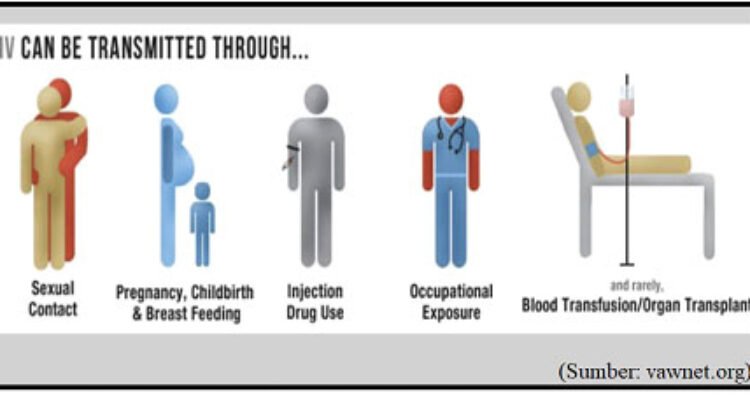 Ilustrasi – Cara-cara penularan HIV/AIDS. (Sumber: vawnet.org)